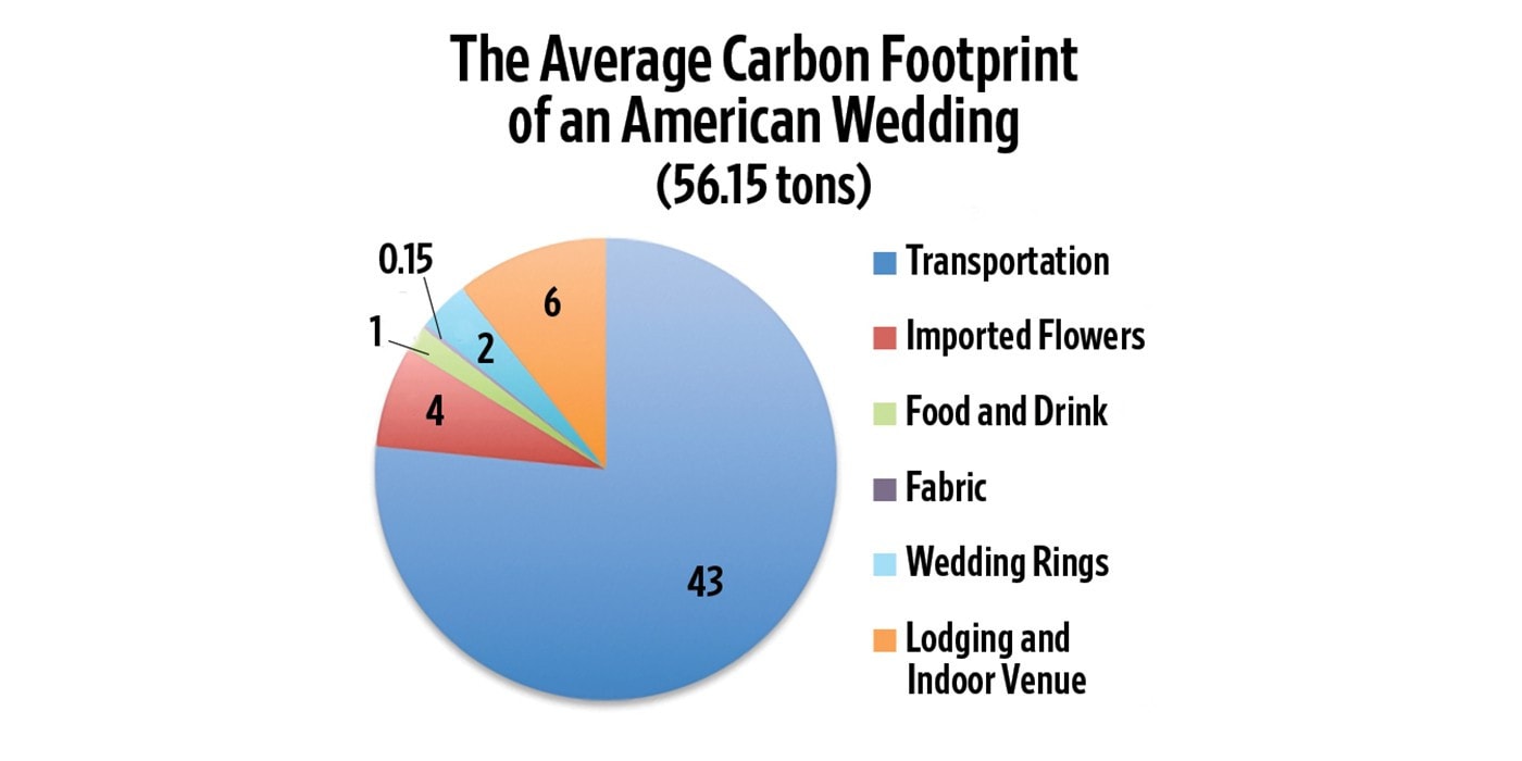 Pie chart showing the carbon footprint of an average American wedding